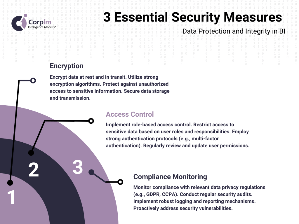 An infographic detailing three essential security measures for data protection and integrity in Business Intelligence (BI). The infographic presents a layered security model visualized as concentric circles, each representing a key measure: 1) Encryption, 2) Access Control, and 3) Compliance Monitoring