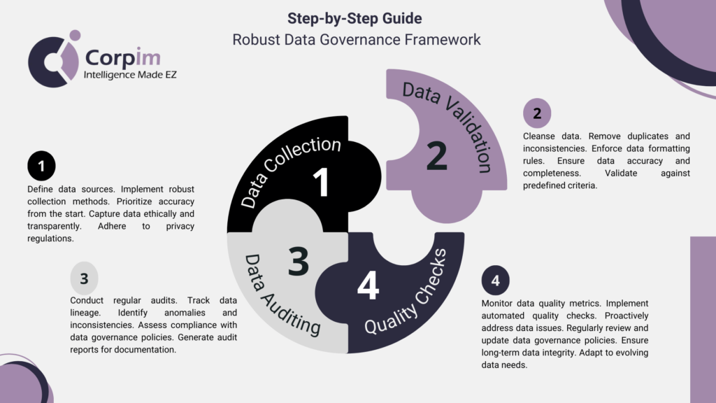 A four-step infographic outlining a robust data governance framework. The framework starts with Data Collection, emphasizing accurate and ethical data acquisition.