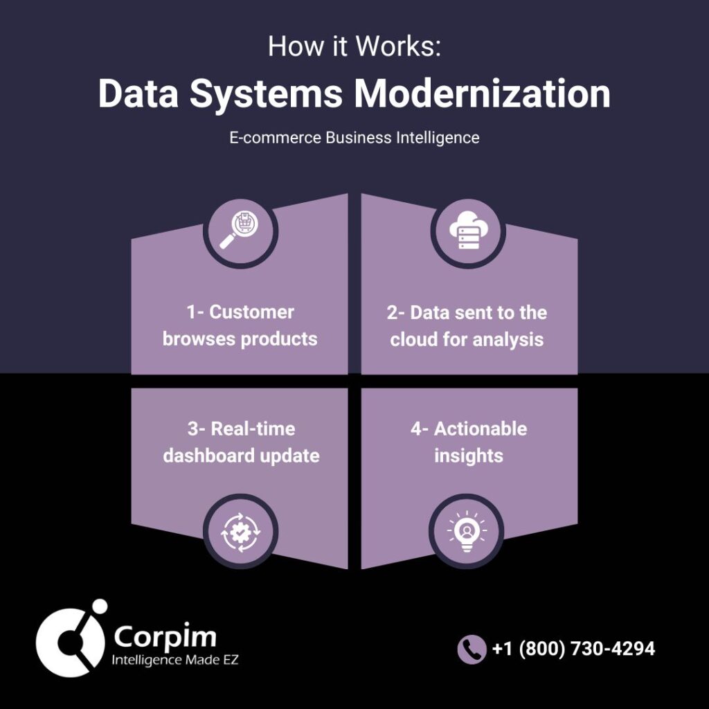 Data systems modernization process flow chart. Shows four stages: 1. Customer browses products, 2. Data sent to cloud for analysis, 3. Real-time dashboard update, 4. Actionable insights. Contact information included.