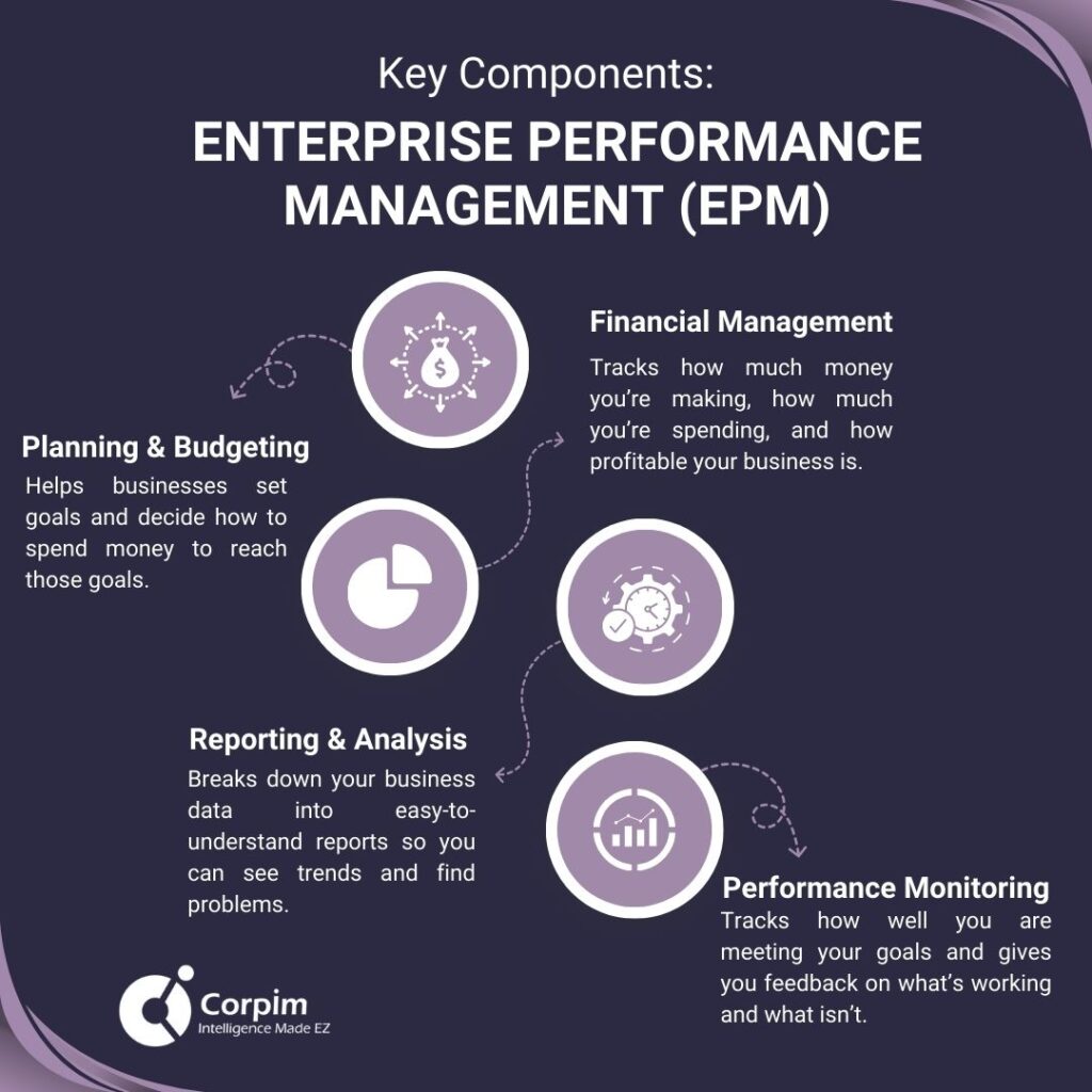 Key components of Enterprise Performance Management (EPM), including Planning & Budgeting, Reporting & Analysis, Financial Management, and Performance Monitoring. Each component is briefly described.