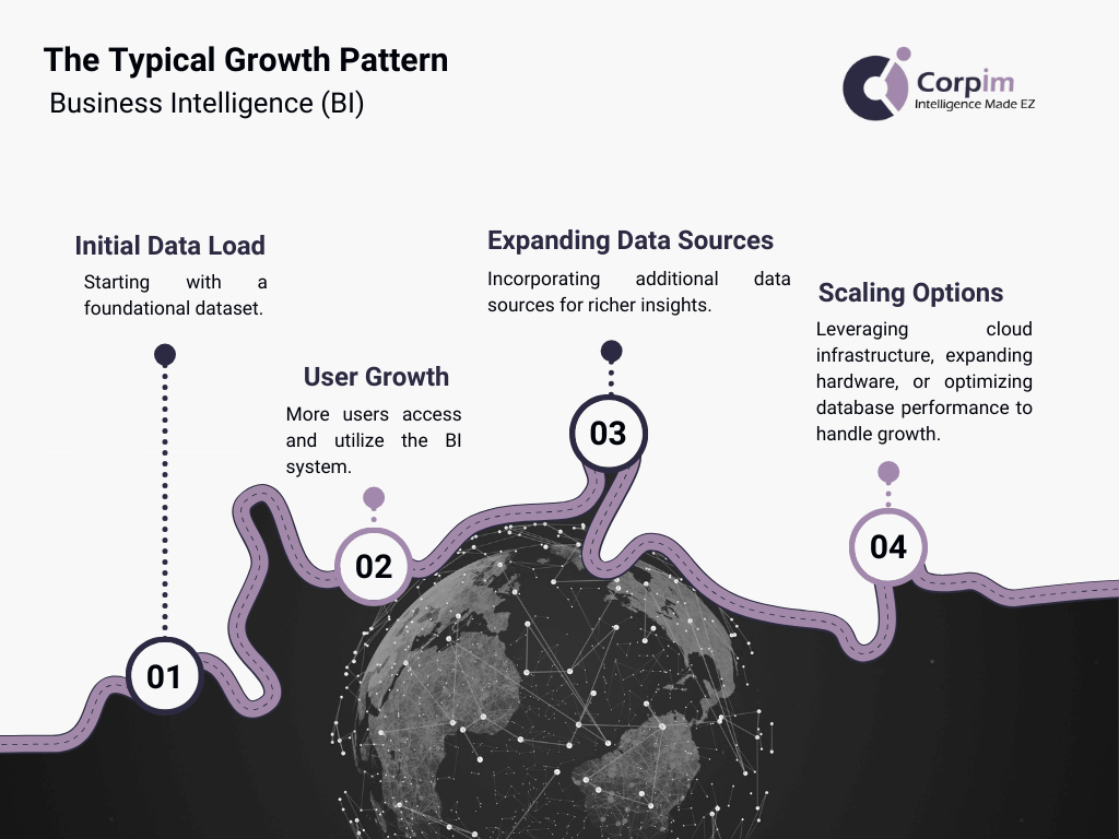 An infographic illustrating the importance of scalability in Business Intelligence (BI) implementations. A timeline depicts four stages of BI growth: Initial Data Load, User Growth, Expanding Data Sources, and Scaling Options.