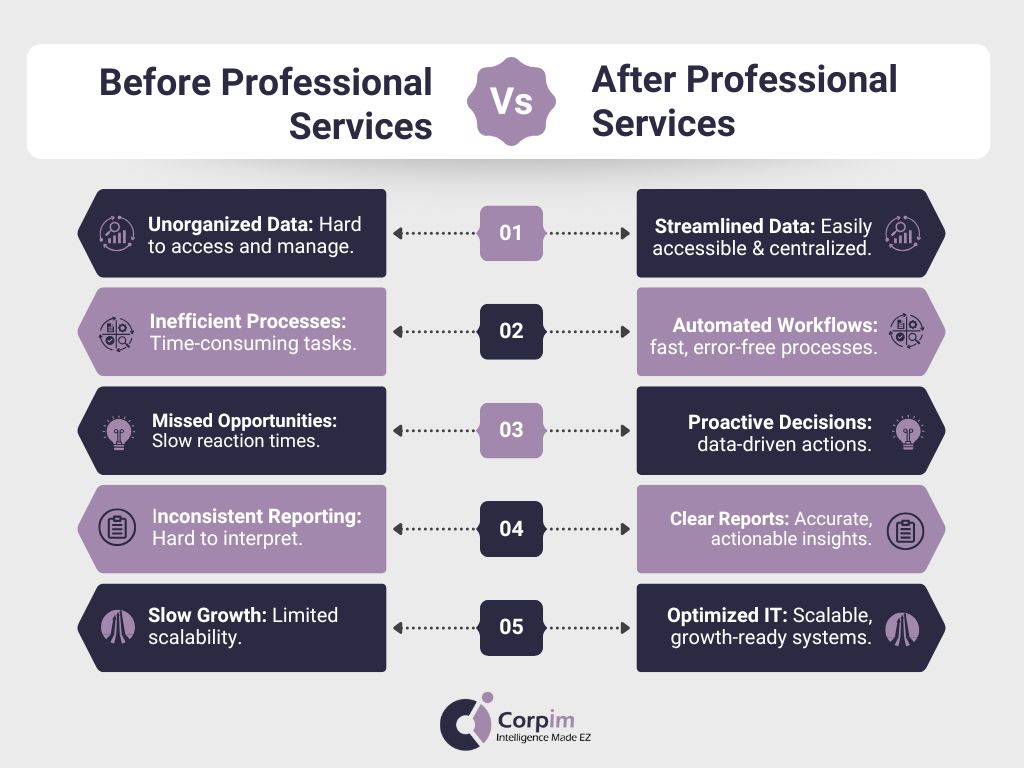 Comparison chart contrasting "Before Professional Services" and "After Professional Services" in terms of data management, processes, reporting, growth, and decision-making. The chart highlights improvements in data organization, workflow automation, proactive decision-making, reporting accuracy, and IT scalability.