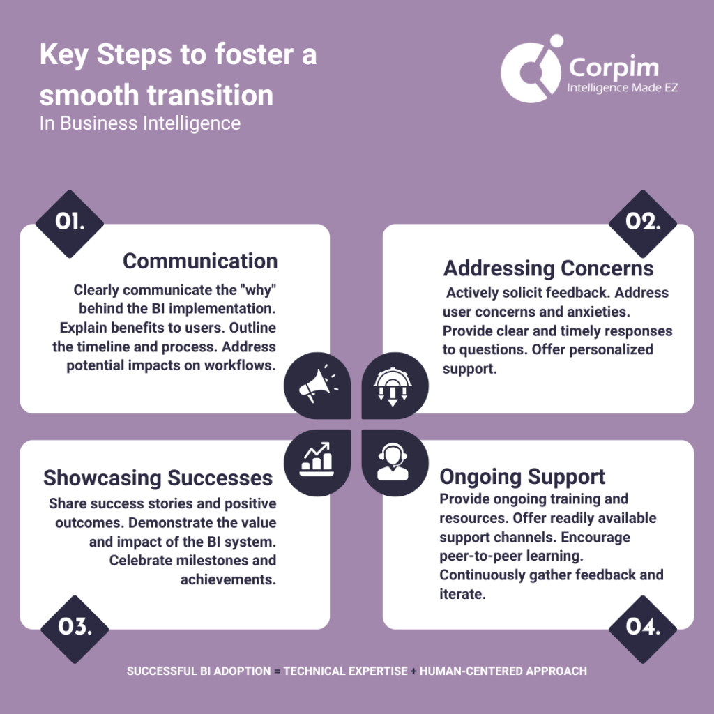 An infographic outlining four key steps to foster a smooth transition in Business Intelligence (BI) implementation. The infographic emphasizes a human-centered approach to change management.