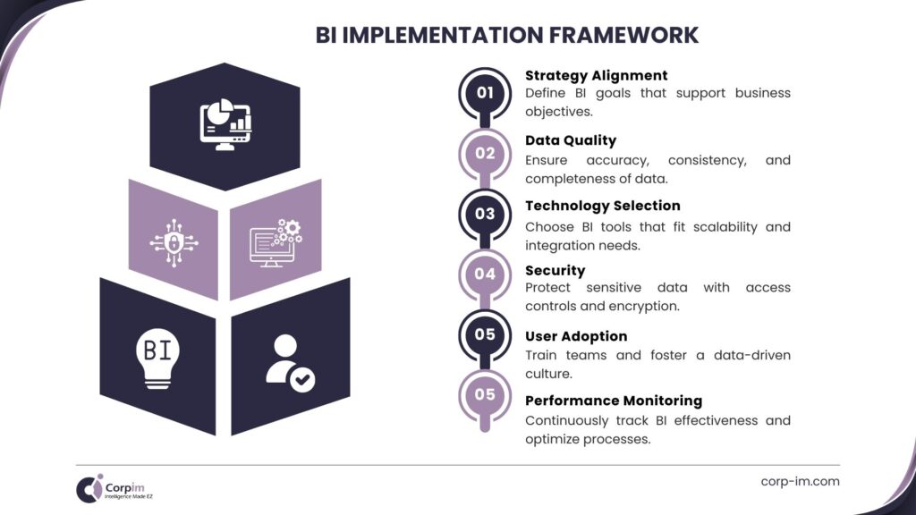 Infographic outlining a BI implementation framework. The framework includes six key steps: strategy alignment, data quality, technology selection, security, user adoption, and performance monitoring. Each step is briefly described. From Corpim.