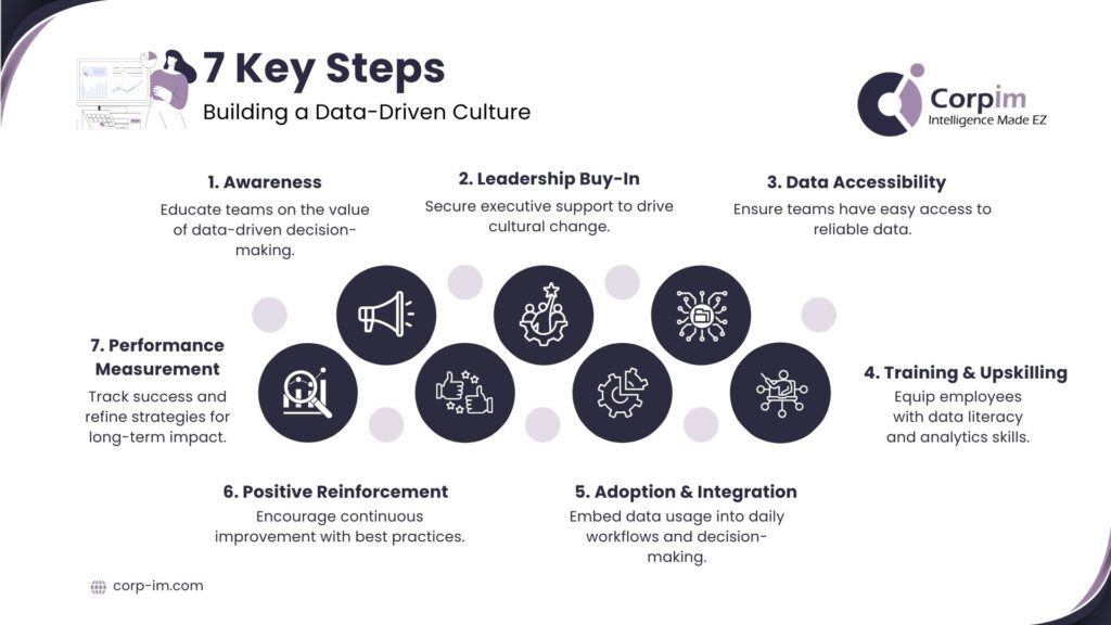 Infographic outlining seven key steps to building a data-driven culture. Steps include: awareness, leadership buy-in, data accessibility, training & upskilling, adoption & integration, positive reinforcement, and performance measurement.