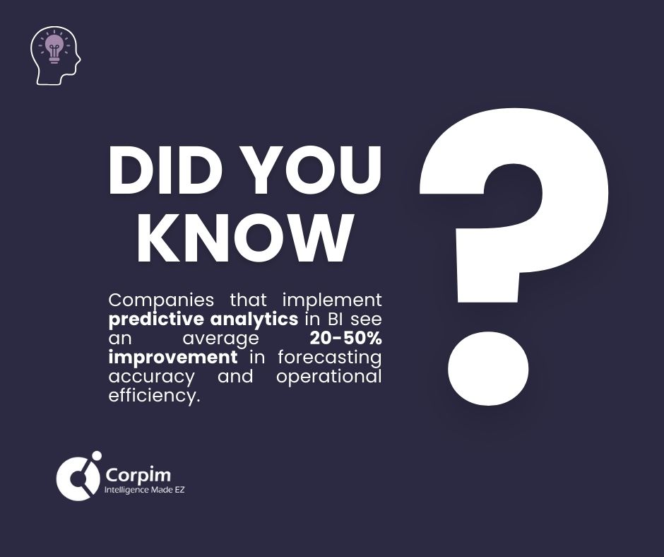 Infographic stating that companies implementing predictive analytics in BI see a 20-50% average improvement in forecasting accuracy and operational efficiency. From Corpim.