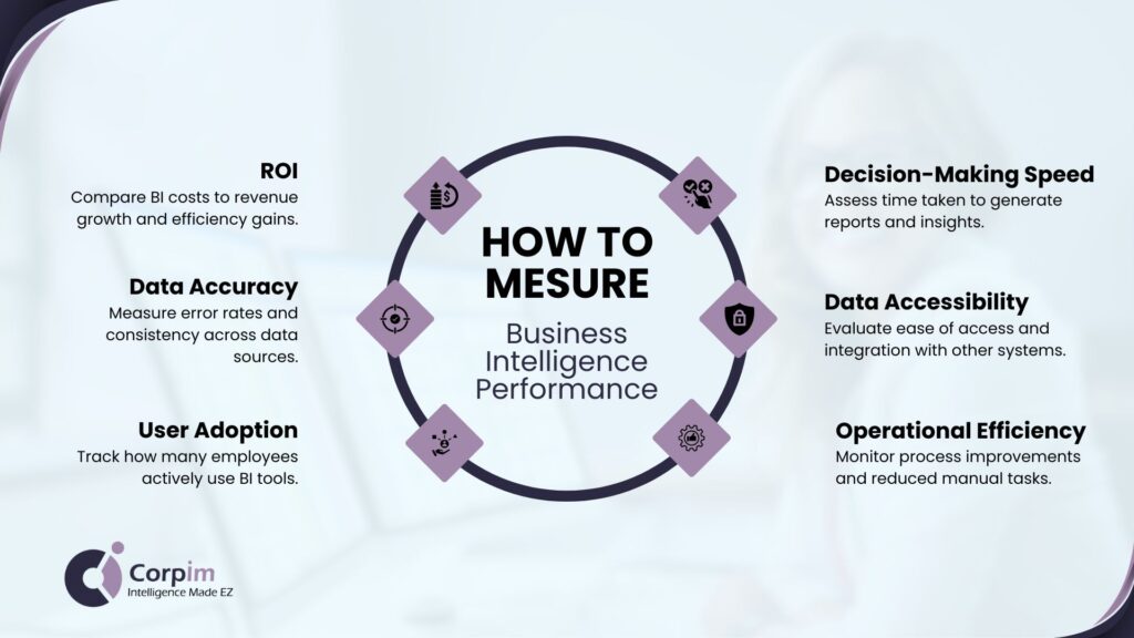 Infographic showing how to measure business intelligence performance. Key metrics include ROI, data accuracy, user adoption, decision-making speed, data accessibility, and operational efficiency. Each metric is briefly described.