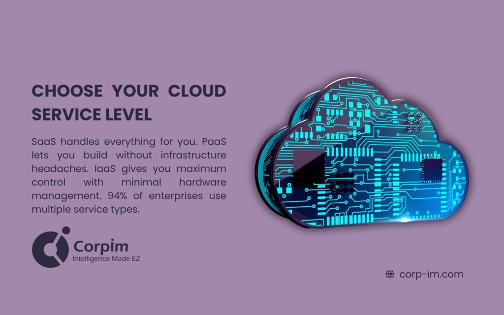 Choosing the right Cloud Service: Image highlights the different cloud service options, SaaS, PaaS, IaaS and encourages users to consider their specific needs. The visual features a circuit board cloud design, emphasizing the technology behind cloud services.
