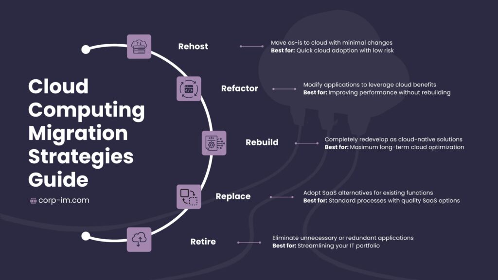 Infographic depicting Cloud Computing Migration Strategies. Includes options like Rehost, Refactor, Rebuild, Replace, and Retire. Explains the 'best for' each strategy. Branded with the corp-im.com website.