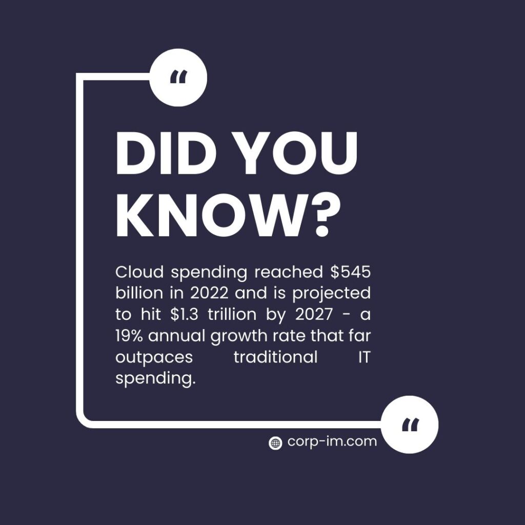 Graphic titled 'Did You Know?' showing the growth of Cloud Spending. Text states cloud spending reached $545 billion in 2022 and is projected to hit $1.3 trillion by 2027, a 19% annual growth rate. Branded with the corp-im.com website.