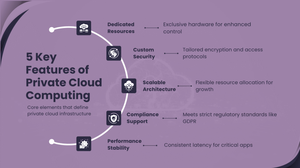 key-features-of-private-cloud-computing
Alt: An infographic on a purple background showcasing the 5 Key Features of Private Cloud Computing: Dedicated Resources, Custom Security, Scalable Architecture, Compliance Support, and Performance Stability with icons.