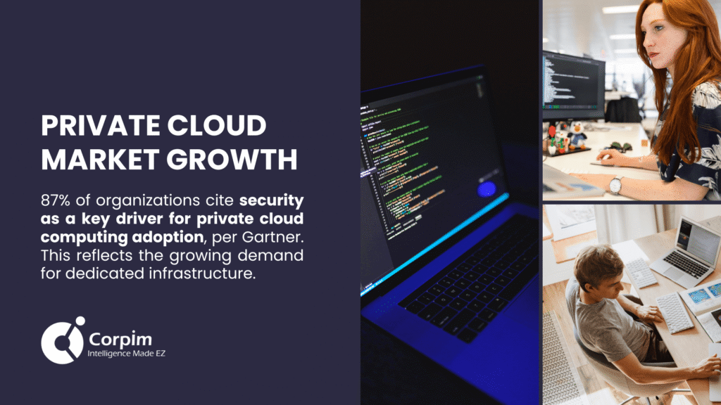  A graphic highlighting Private Cloud Computing Fact: 87% of organizations prioritize security for adoption, per Gartner. Features a laptop with code, office workers, and the Corpim logo on a blue background.