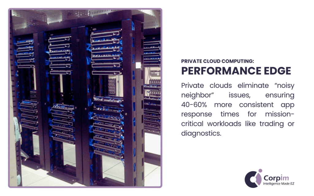 A server room with racks and blue cables. Text highlights the private cloud computing performance edge: eliminates "noisy neighbor" issues, ensuring 40-60% more consistent app response times for critical workloads.