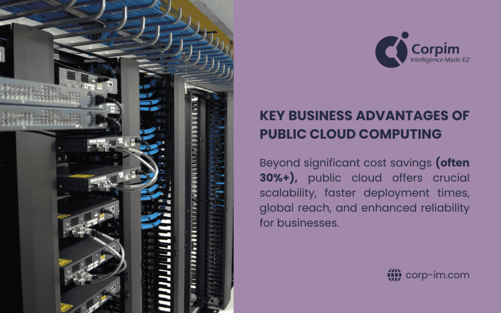  An image of neatly organized server racks and cables highlights the key business advantages of public cloud computing. Beyond significant cost savings (often 30%+), public cloud offers crucial scalability, faster deployment times, global reach, and enhanced reliability for businesses.