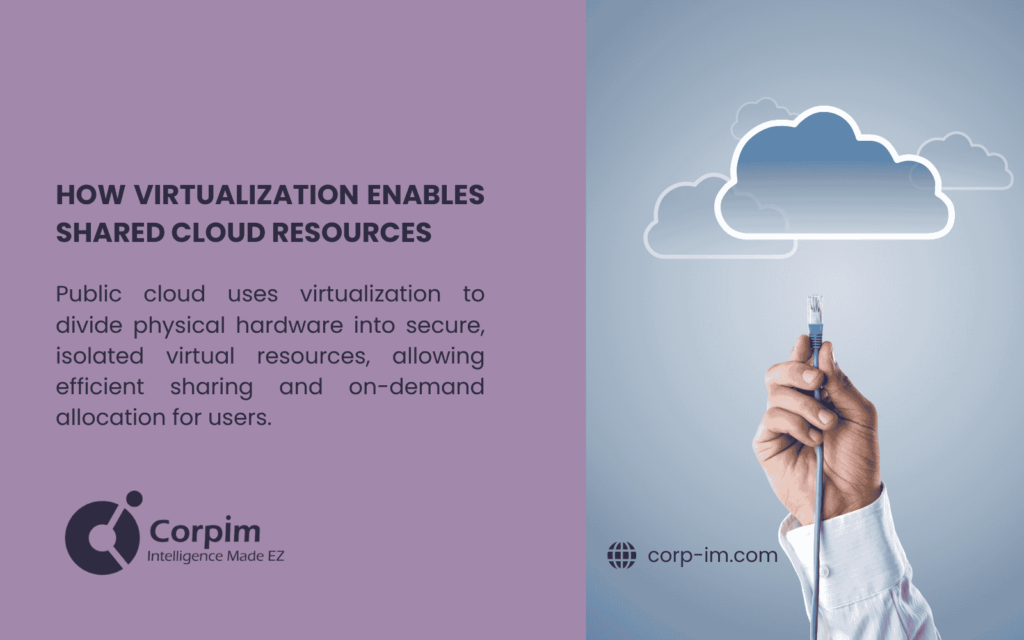  A hand holds a network cable reaching towards a graphic of cloud computing. The image explains how virtualization enables shared cloud resources in public cloud environments. Virtualization divides physical hardware into secure, isolated virtual resources, allowing efficient sharing and on-demand allocation for users.