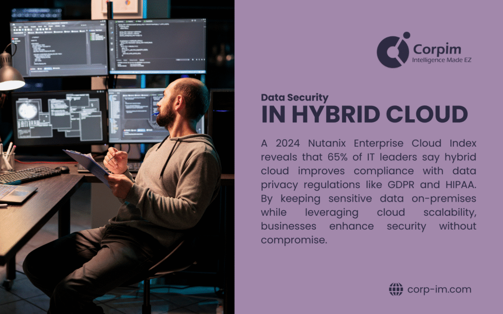 A person reviews data on a tablet in a tech setup with multiple monitors. Text reads: 'Data Security in Hybrid Cloud Computing. A 2024 Nutanix report shows 65% of IT leaders say hybrid cloud improves GDPR and HIPAA compliance.'