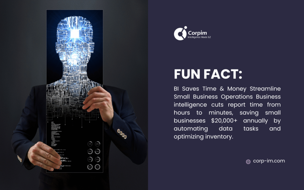  A person in a suit interacts with a holographic interface displaying a circuit-like human head, symbolizing business intelligence. Text highlights a fun fact about BI saving time and money, cutting small business report time from hours to minutes and saving over $20,000 annually by automating data tasks and optimizing inventory.