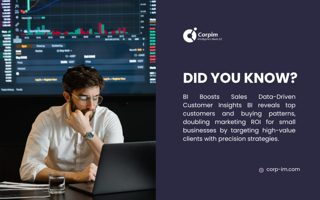 A man in a white shirt works at a laptop with a screen showing stock charts, symbolizing BI boosting sales and customer insights. Text reveals that BI identifies top customers and buying patterns, doubling marketing ROI for small businesses by targeting high-value clients with precision strategies.