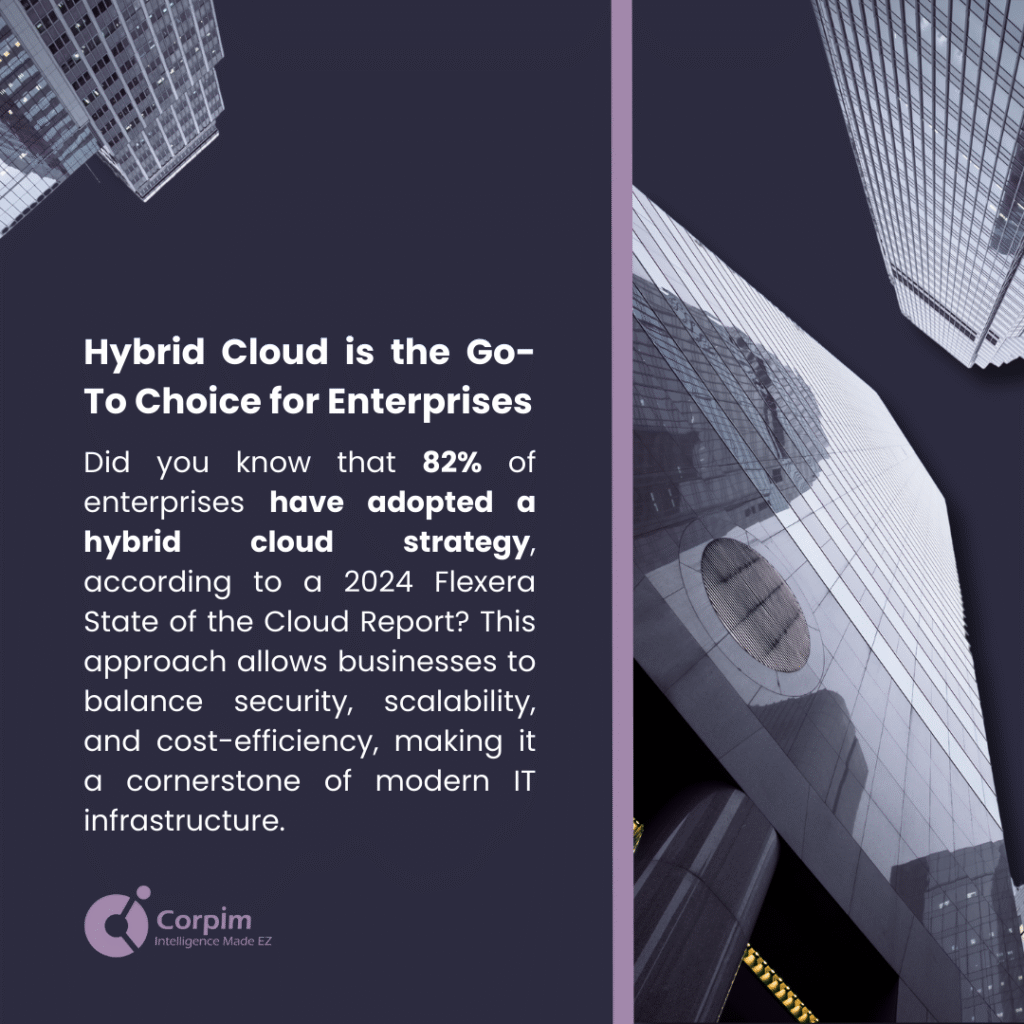 Modern skyscrapers tower over a cityscape, reflecting a tech-driven future. Text reads: 'Hybrid Cloud is the Go-To Choice for Enterprises. 82% have adopted a Hybrid Cloud computing enterprise strategy, per the 2024 Flexera Report, balancing security, scalability, and cost-efficiency.