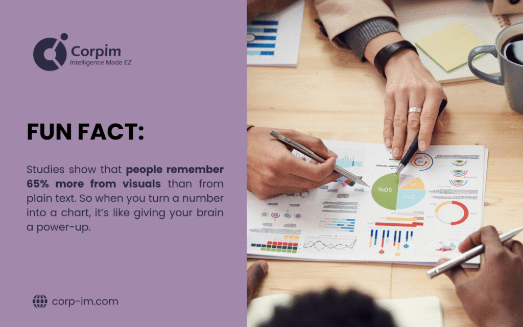Business intelligence reporting infographic highlighting visual data retention statistics and chart analysis benefits