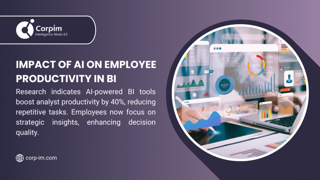 Infographic by Corpim on the impact of AI on employee productivity in business intelligence, showing AI-powered BI tools boost analyst productivity by 40%, reduce repetitive tasks, and enhance strategic insights and decision quality.