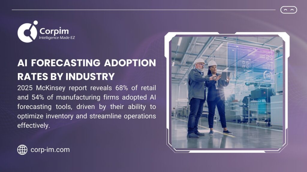 A Corpim image highlighting AI forecasting adoption, showing 68% of retail and 54% of manufacturing firms using it per a 2025 McKinsey report, with workers in a high-tech factory optimizing inventory and operations.