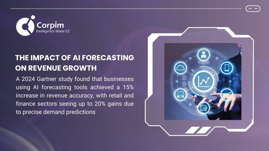 A promotional image from Corpim showcasing AI forecasting, highlighting a 15% revenue accuracy increase per a 2024 Gartner study, with a futuristic graphic of AI-driven predictions boosting profitability across industries.
