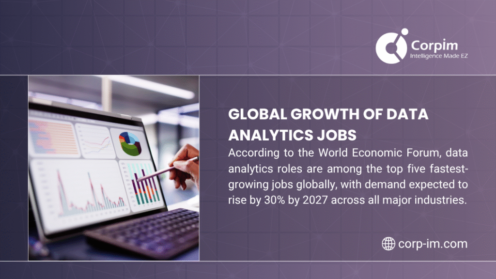 A laptop displaying data analytics charts with a hand pointing, alongside text about the global growth of data analytics jobs, noting a 30% demand rise by 2027 per the World Economic Forum.
