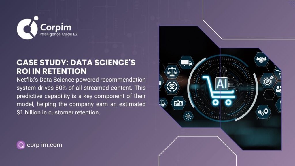 Data science's ROI in retention. Netflix's AI recommendation drives 80% streams, aiding $1B retention. Corpim graphic with AI shopping cart.