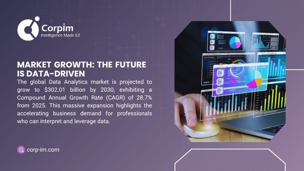 Corpim slide showing holographic data analytics dashboards, projecting $302.01B global Data Analytics market by 2030 with 28.7% CAGR.