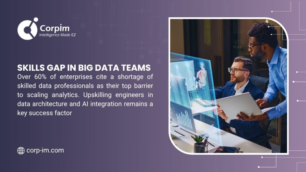 Corpim infographic on skills gap in big data teams: Over 60% of enterprises face skilled data pro shortage. Upskilling in data architecture & AI key to scaling analytics.