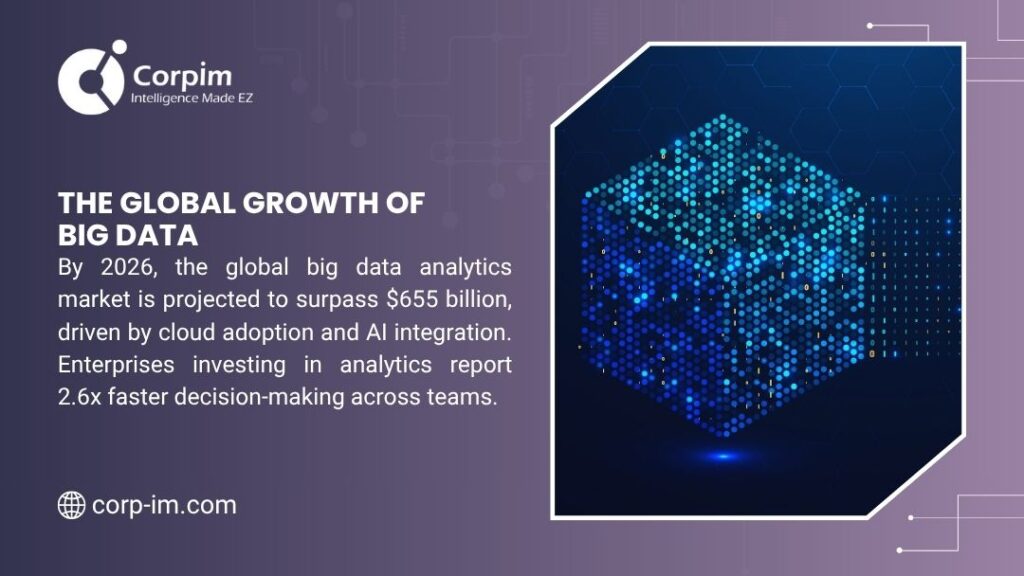 Infographic on the global growth of big data by Corpim: Projects analytics market to surpass $665 billion by 2026, driven by cloud adoption and AI integration. Enterprises report 2.6x faster decision-making with analytics investments.