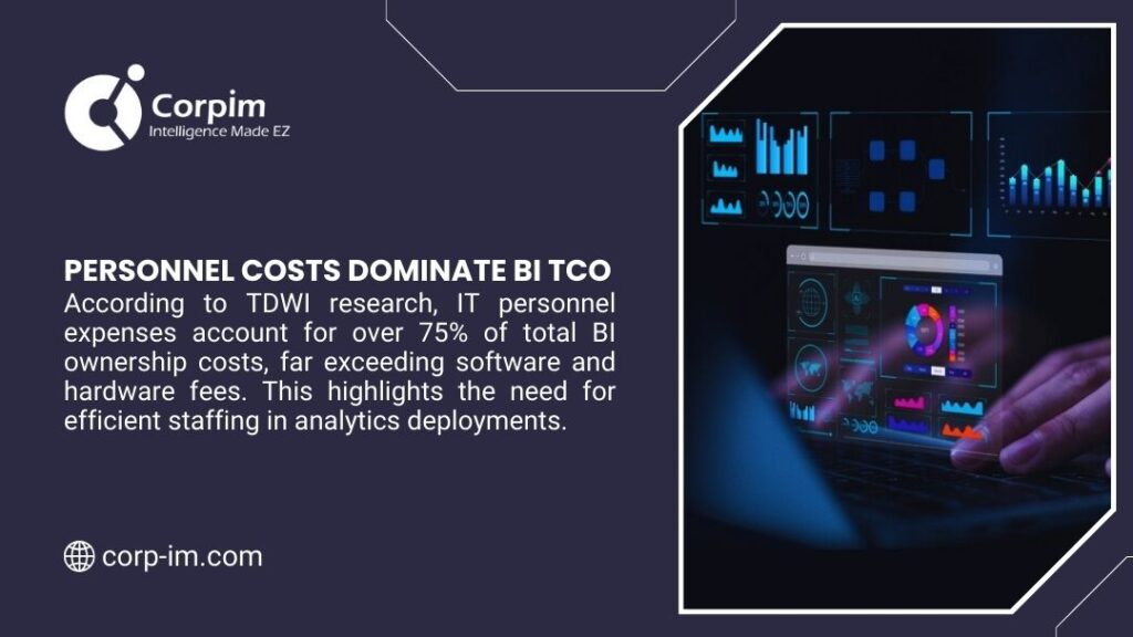 BI Total Cost of Ownership: A Practical Enterprise Guide 1 Corpim infographic: personnel costs dominate BI TCO with IT personnel expenses accounting for 75% of total BI ownership costs per TDWI research, exceeding software and hardware fees