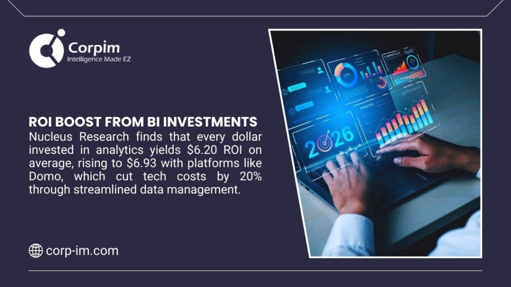 BI Total Cost of Ownership: A Practical Enterprise Guide 3 Corpim infographic: ROI boost from BI investments shows analytics yields $6.20 ROI per dollar invested per Nucleus Research, rising to $6.93 with platforms cutting tech costs 20%