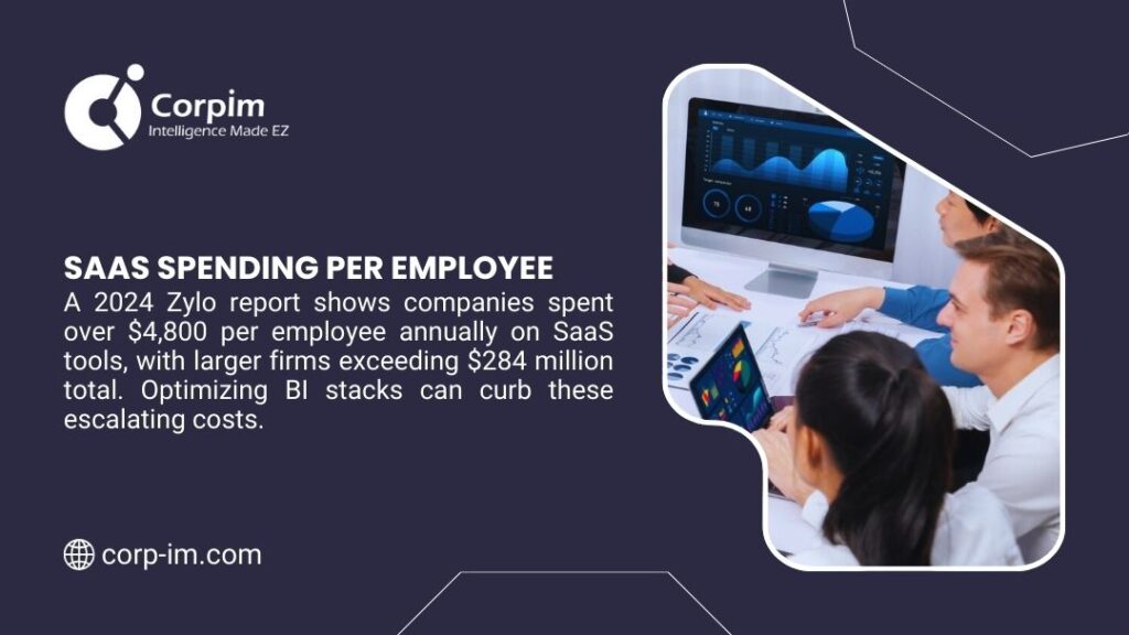 BI Total Cost of Ownership: A Practical Enterprise Guide 2 Corpim infographic: SaaS spending per employee shows companies spend $4,800 annually per employee on SaaS tools per 2024 Zylo report, optimizing BI stacks curbs escalating costs