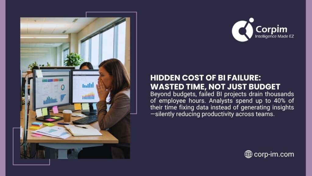 Why BI Projects Fail: What Actually Goes Wrong (And How to Avoid It) 1 Frustrated analyst staring at BI dashboards on dual monitors showing the hidden cost of BI failure in wasted time and productivity.