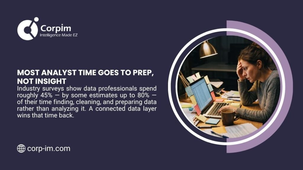 Outgrowing Spreadsheets? Warning Signs and Next Steps 1 Stressed woman at cluttered desk with laptop and sticky notes, with headline "Most Analyst Time Goes to Prep, Not Insight" by Corpim.