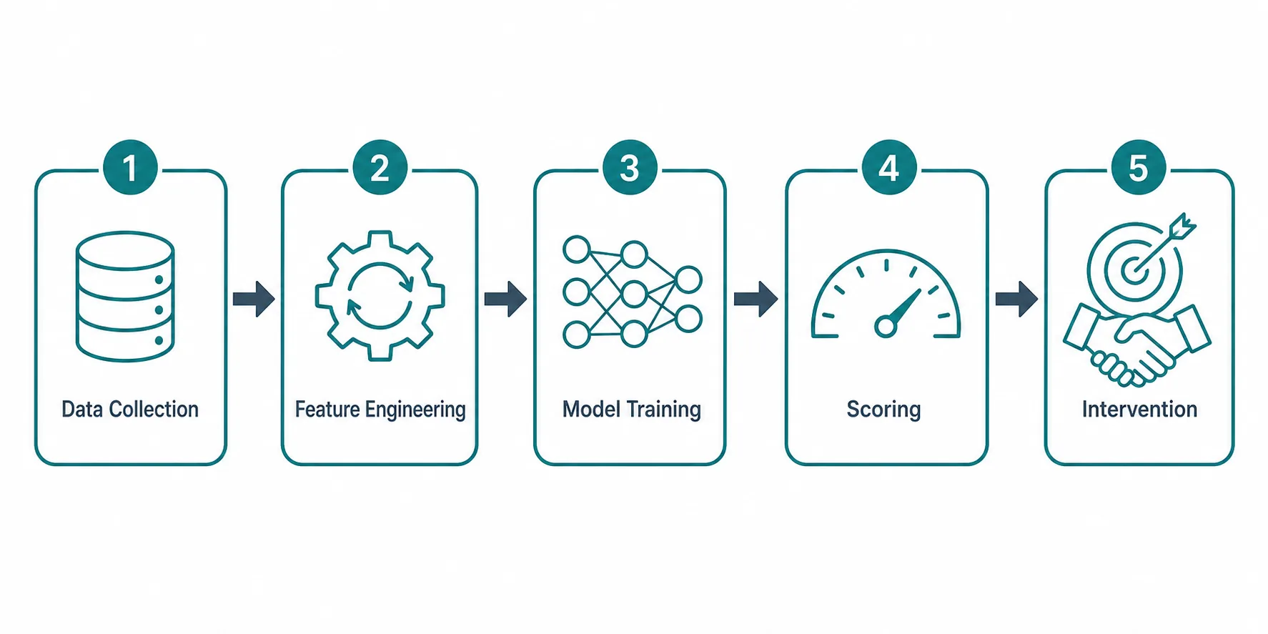 Customer Churn Prediction: From Data to Retention 2 Five-step process diagram of a churn prediction workflow from data collection to intervention